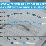 Me strategjinë për Borxhin publik, përcaktohen kufijtë për lartësinë dhe strukturën e borxhit