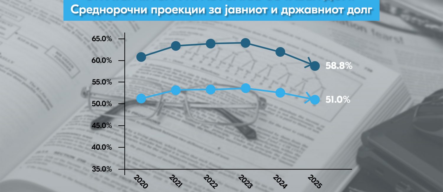 Со Стратегијата за јавен долг се дефинираат лимити за висината и структурата на долгот