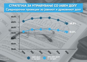 Со Стратегијата за јавен долг се дефинираат лимити за висината и структурата на долгот