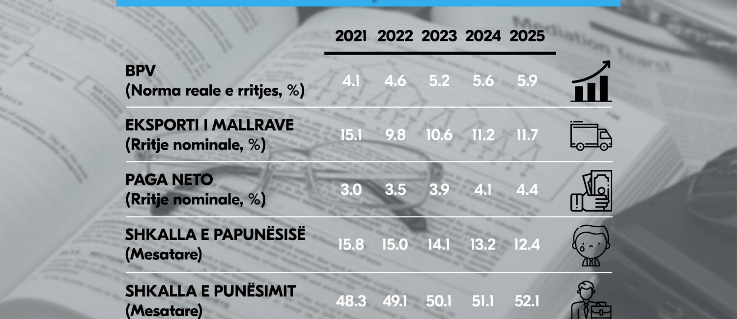 Strategjia fiskale: Dyfishimi i rritjes ekonomike dhe ulja e papunësisë në 12.4% në 5 vitet e ardhshme