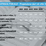 Strategjia fiskale: Dyfishimi i rritjes ekonomike dhe ulja e papunësisë në 12.4% në 5 vitet e ardhshme