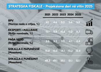 Strategjia fiskale: Dyfishimi i rritjes ekonomike dhe ulja e papunësisë në 12.4% në 5 vitet e ardhshme